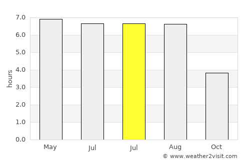 Mol average rain in July
