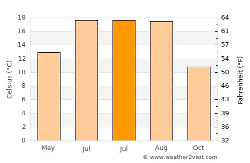 Mol average temperature in July