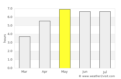 Mol average rain in May