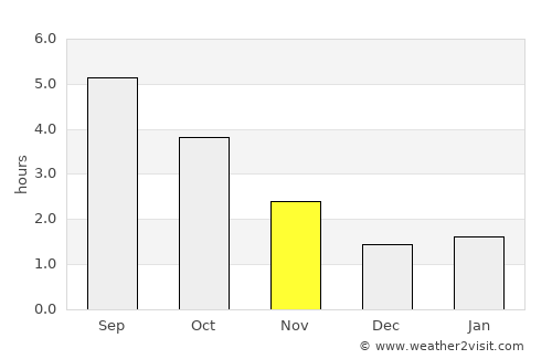 Mol average rain in November