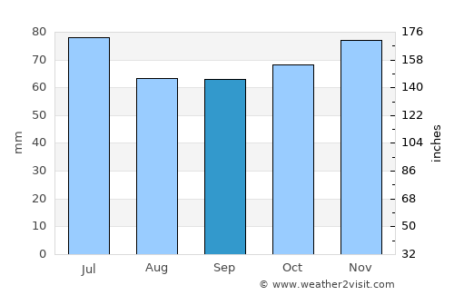 Mol average rain in September