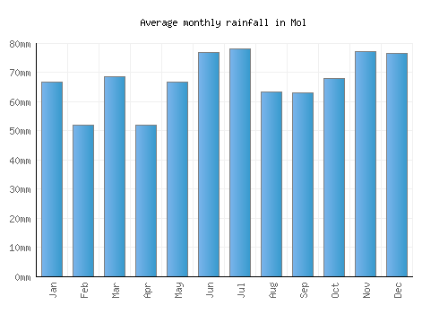 Mol monthly rainfall chart (mm)