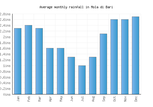 Mola di Bari monthly rainfall chart (inches)