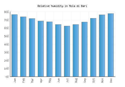 Mola di Bari relative humidity averages