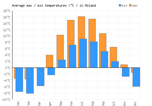 Moland average minimum / maximum temperatures (Celsius)