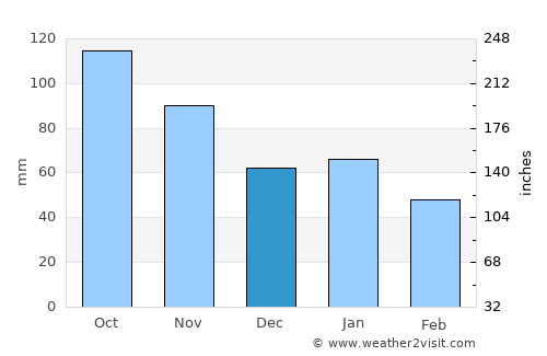 Moland average rain in December