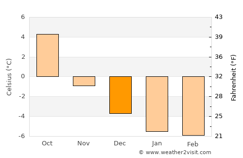 Moland average temperature in December