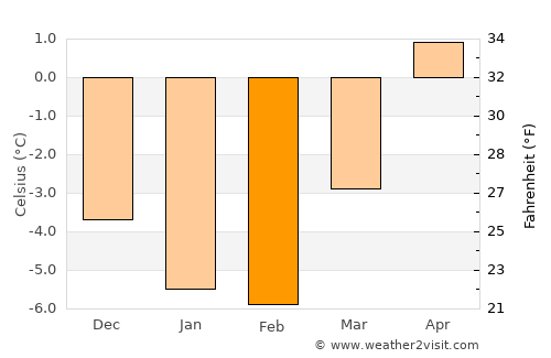 Moland average temperature in February