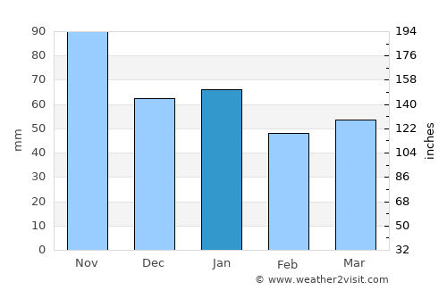 Moland average rain in January