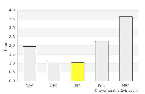 Moland average rain in January
