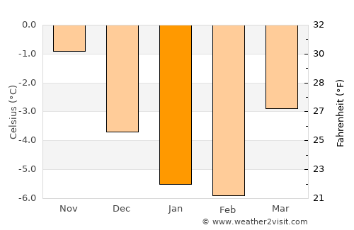 Moland average temperature in January