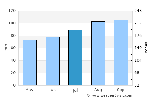 Moland average rain in July