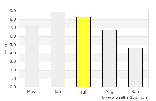 Moland average rain in July