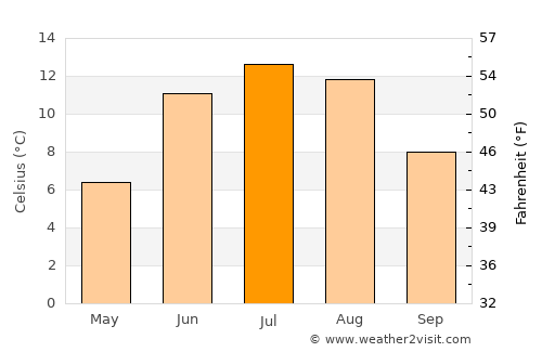 Moland average temperature in July