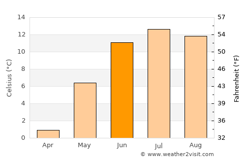 Moland average temperature in June