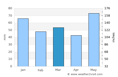 Moland average rain in March