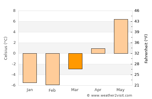 Moland average temperature in March