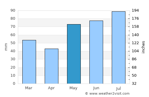 Moland average rain in May