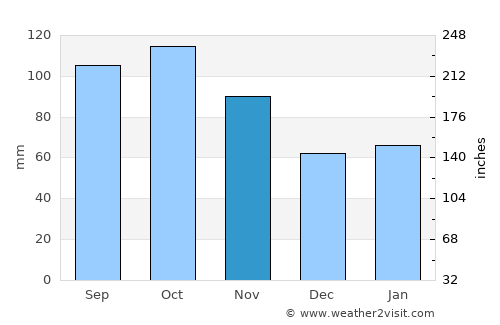 Moland average rain in November