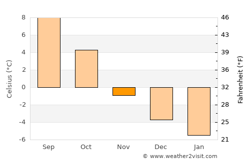 Moland average temperature in November