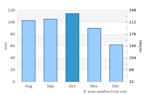 Moland average rain in October