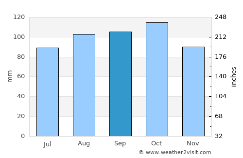 Moland average rain in September