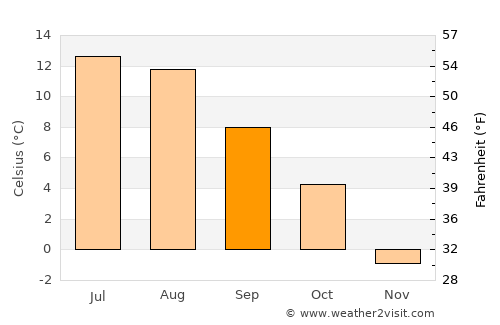 Moland average temperature in September