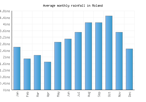 Moland monthly rainfall chart (inches)