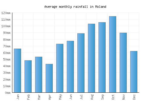Moland monthly rainfall chart (mm)