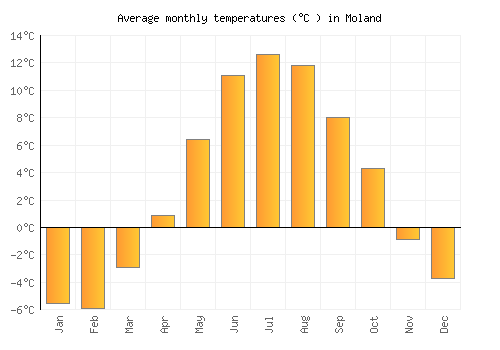Moland average temperature chart (Celsius)