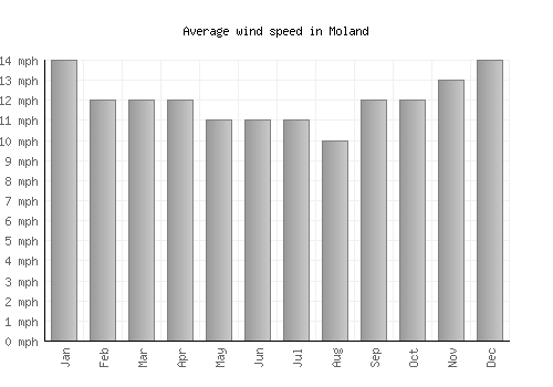 Moland average winspeed by month (mph)