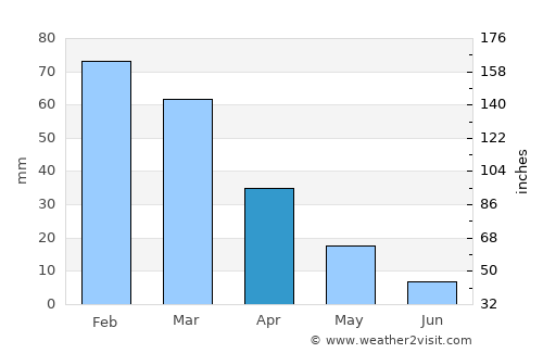 Moláoi average rain in April