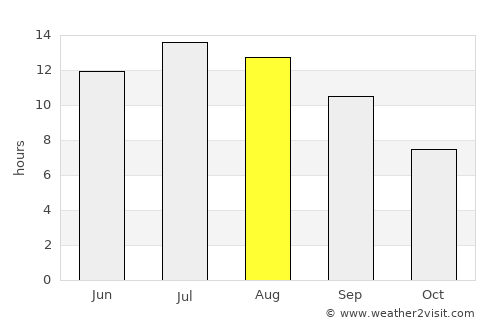 Moláoi average rain in August