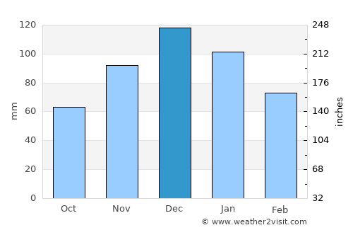 Moláoi average rain in December