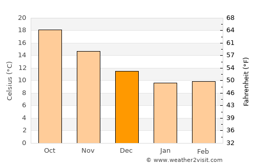 Moláoi average temperature in December