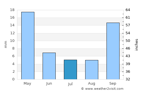 Moláoi average rain in July
