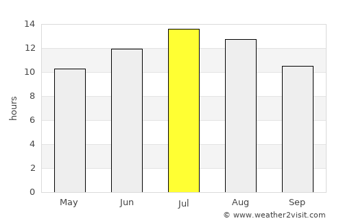 Moláoi average rain in July