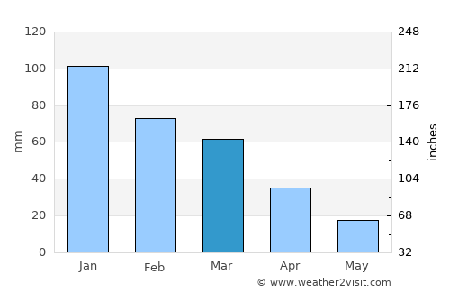 Moláoi average rain in March