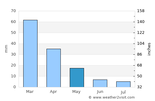 Moláoi average rain in May