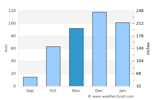 Moláoi average rain in November