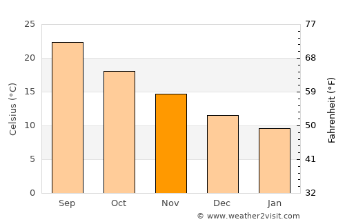 Moláoi average temperature in November