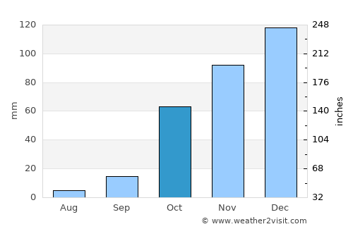 Moláoi average rain in October