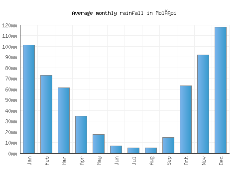 Moláoi monthly rainfall chart (mm)
