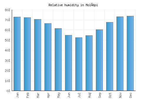 Moláoi relative humidity averages
