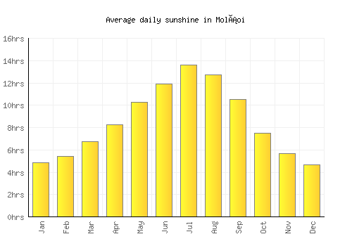 Moláoi average daily sunshine chart
