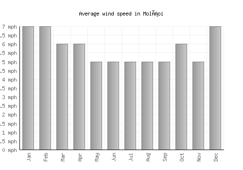 Moláoi average winspeed by month (mph)