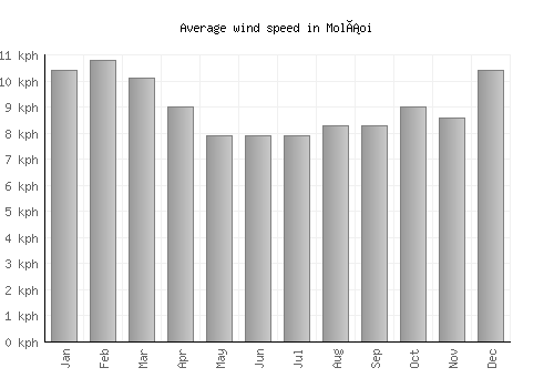 Moláoi average winspeed by month (km/h)