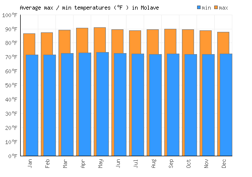 Molave average minimum / maximum temperatures (Fahrenheit)