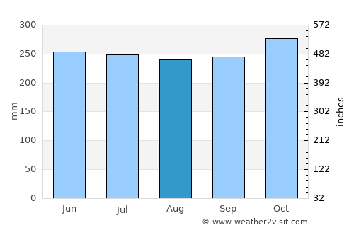Molave average rain in August