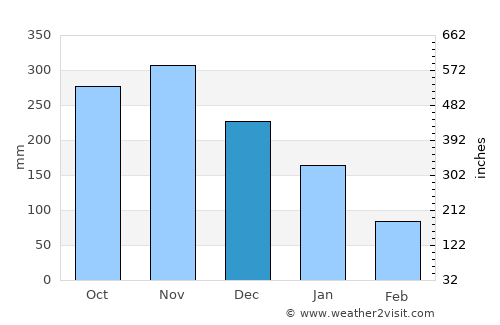 Molave average rain in December